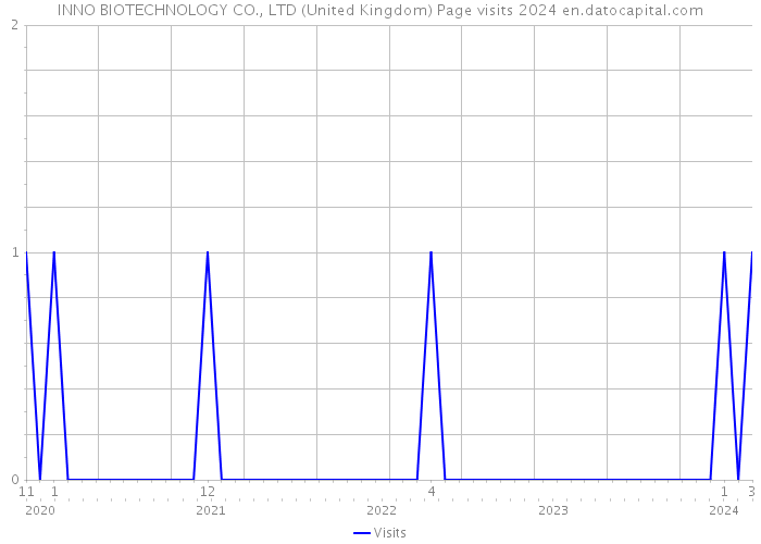 INNO BIOTECHNOLOGY CO., LTD (United Kingdom) Page visits 2024 