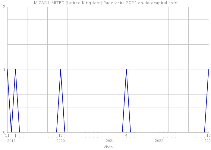 MIZAR LIMITED (United Kingdom) Page visits 2024 