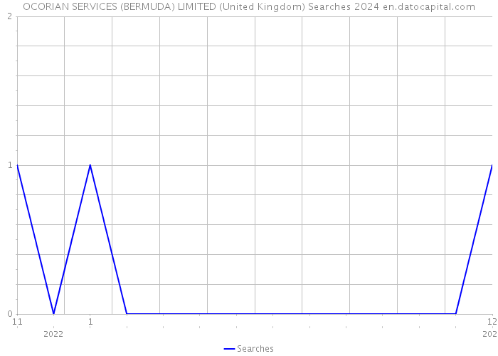 OCORIAN SERVICES (BERMUDA) LIMITED (United Kingdom) Searches 2024 