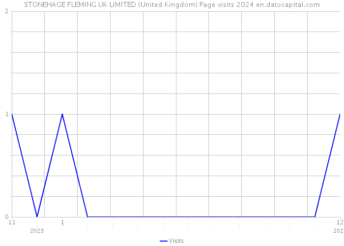 STONEHAGE FLEMING UK LIMITED (United Kingdom) Page visits 2024 
