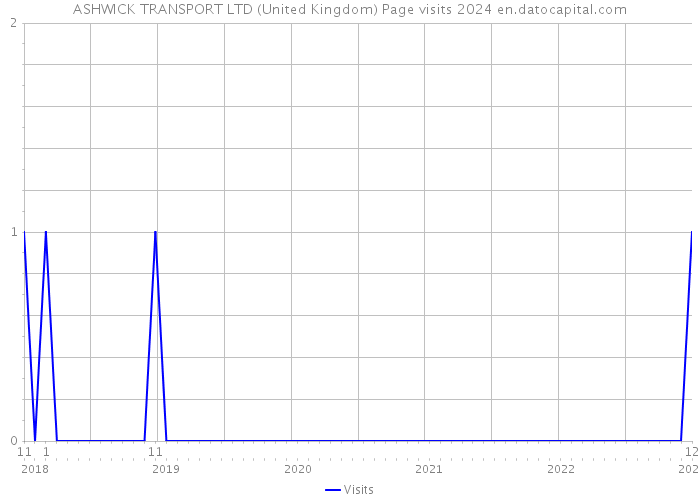 ASHWICK TRANSPORT LTD (United Kingdom) Page visits 2024 