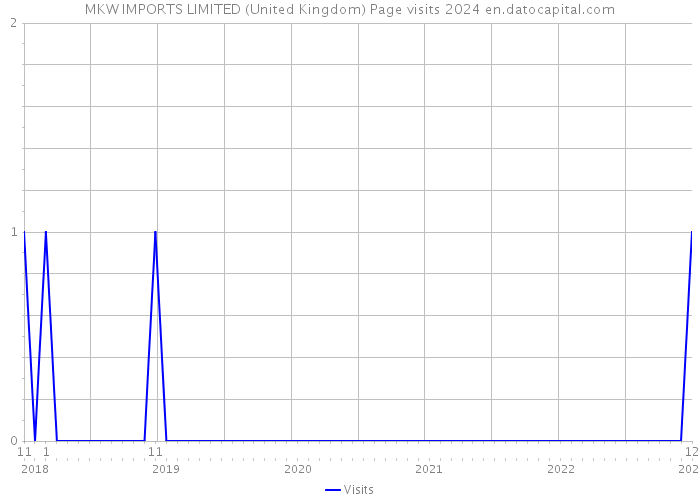 MKW IMPORTS LIMITED (United Kingdom) Page visits 2024 