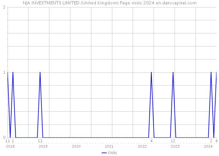 NJA INVESTMENTS LIMITED (United Kingdom) Page visits 2024 