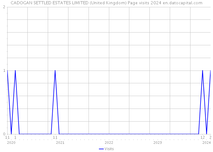 CADOGAN SETTLED ESTATES LIMITED (United Kingdom) Page visits 2024 
