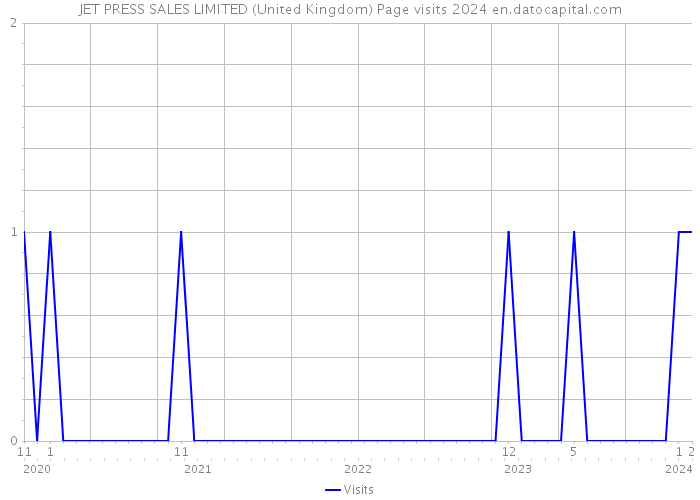 JET PRESS SALES LIMITED (United Kingdom) Page visits 2024 