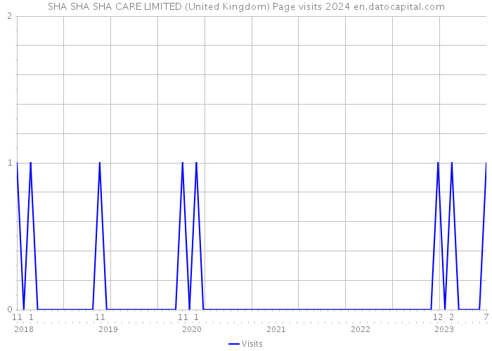 SHA SHA SHA CARE LIMITED (United Kingdom) Page visits 2024 