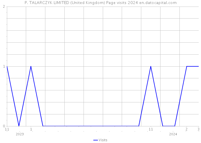 P. TALARCZYK LIMITED (United Kingdom) Page visits 2024 
