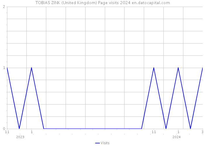TOBIAS ZINK (United Kingdom) Page visits 2024 