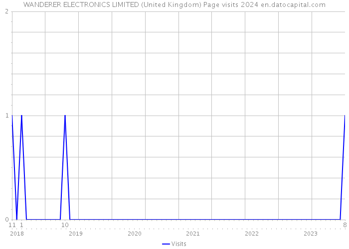 WANDERER ELECTRONICS LIMITED (United Kingdom) Page visits 2024 