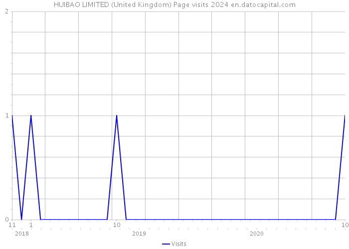 HUIBAO LIMITED (United Kingdom) Page visits 2024 