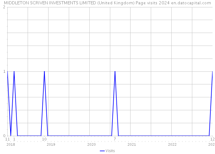 MIDDLETON SCRIVEN INVESTMENTS LIMITED (United Kingdom) Page visits 2024 