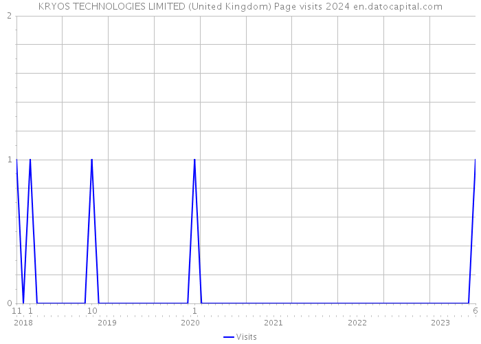 KRYOS TECHNOLOGIES LIMITED (United Kingdom) Page visits 2024 