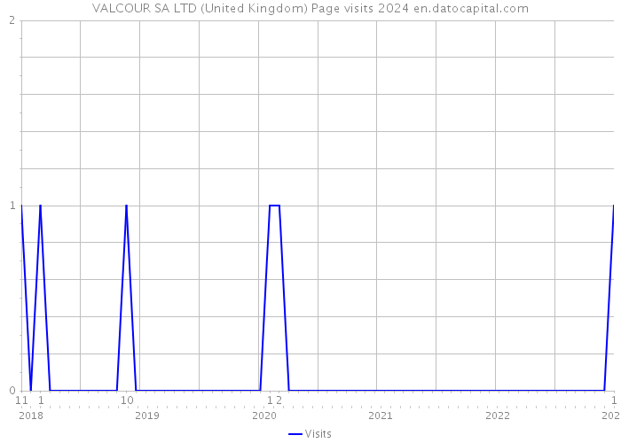 VALCOUR SA LTD (United Kingdom) Page visits 2024 