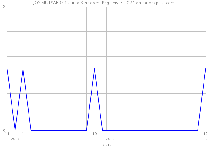 JOS MUTSAERS (United Kingdom) Page visits 2024 