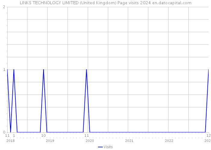 LINKS TECHNOLOGY LIMITED (United Kingdom) Page visits 2024 