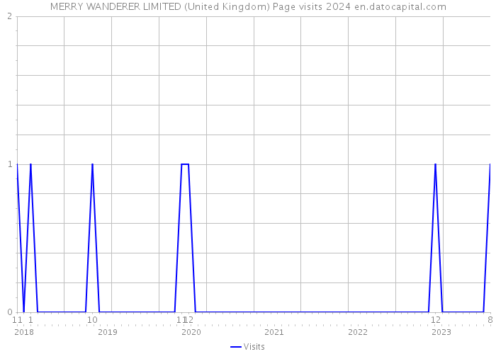 MERRY WANDERER LIMITED (United Kingdom) Page visits 2024 