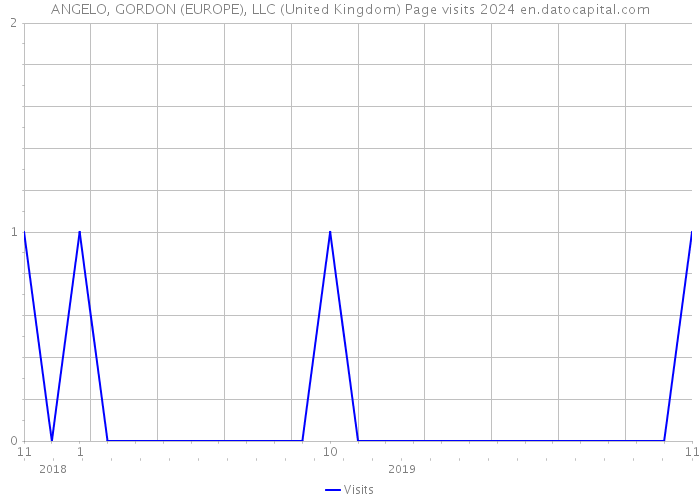 ANGELO, GORDON (EUROPE), LLC (United Kingdom) Page visits 2024 