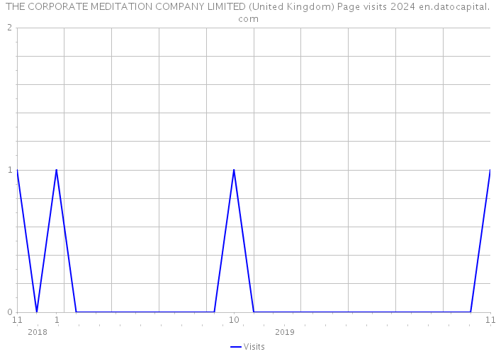 THE CORPORATE MEDITATION COMPANY LIMITED (United Kingdom) Page visits 2024 
