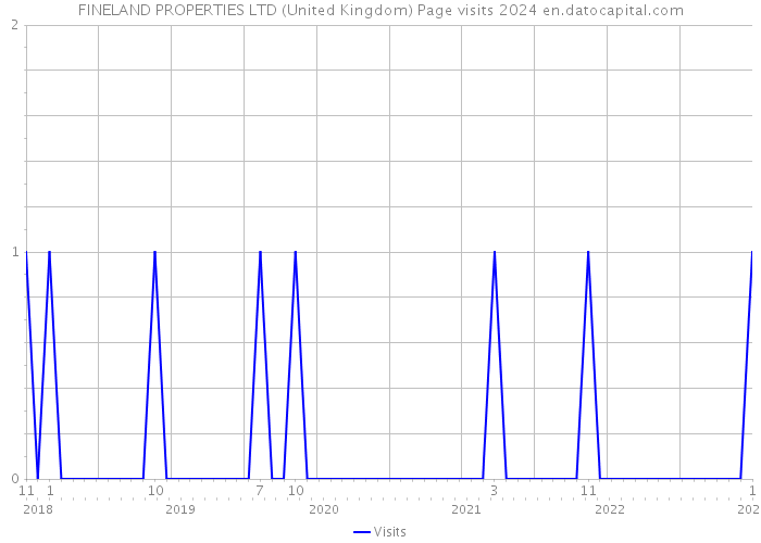 FINELAND PROPERTIES LTD (United Kingdom) Page visits 2024 