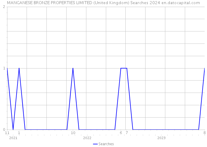 MANGANESE BRONZE PROPERTIES LIMITED (United Kingdom) Searches 2024 