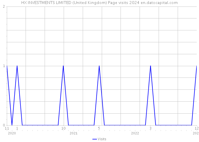 HX INVESTMENTS LIMITED (United Kingdom) Page visits 2024 
