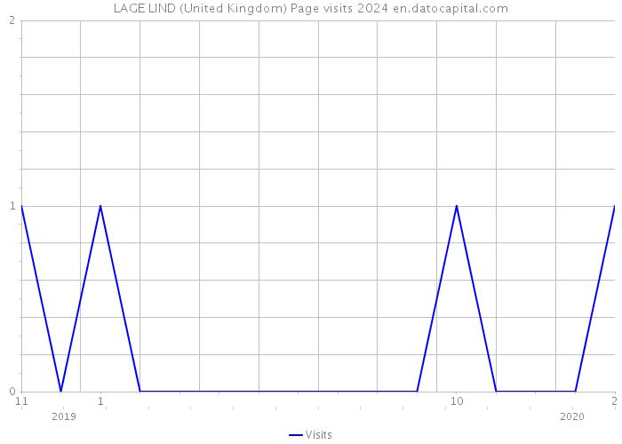 LAGE LIND (United Kingdom) Page visits 2024 