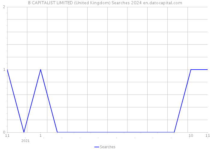 B CAPITALIST LIMITED (United Kingdom) Searches 2024 