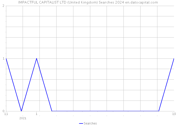 IMPACTFUL CAPITALIST LTD (United Kingdom) Searches 2024 