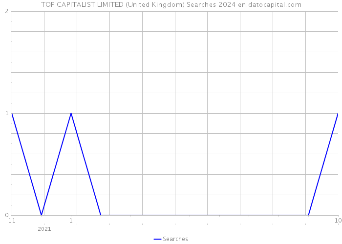 TOP CAPITALIST LIMITED (United Kingdom) Searches 2024 