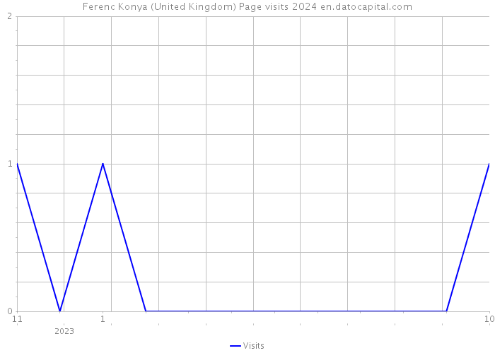 Ferenc Konya (United Kingdom) Page visits 2024 
