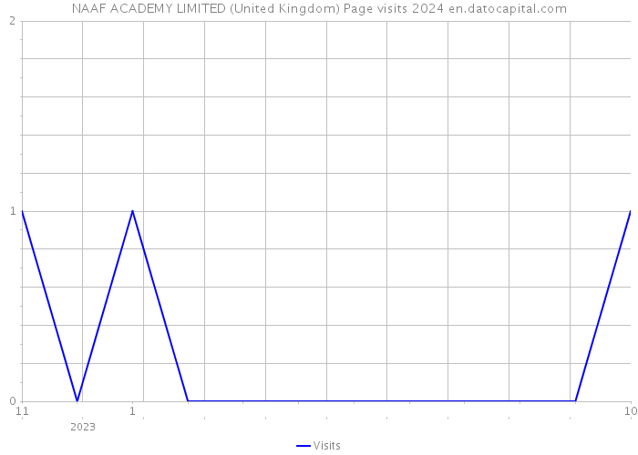 NAAF ACADEMY LIMITED (United Kingdom) Page visits 2024 