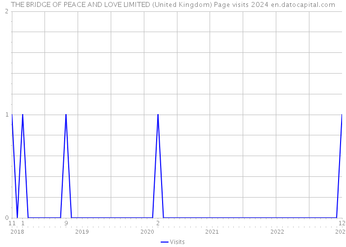 THE BRIDGE OF PEACE AND LOVE LIMITED (United Kingdom) Page visits 2024 