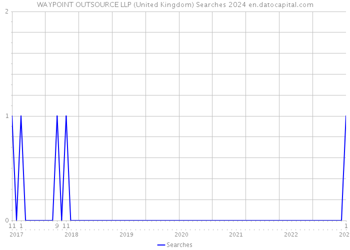 WAYPOINT OUTSOURCE LLP (United Kingdom) Searches 2024 