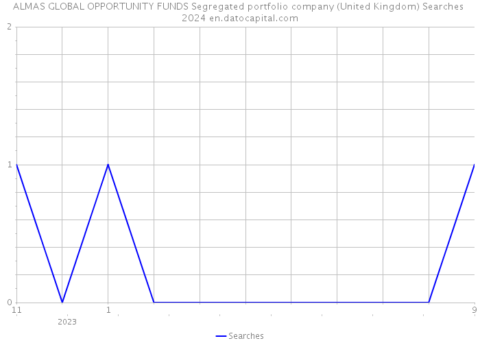 ALMAS GLOBAL OPPORTUNITY FUNDS Segregated portfolio company (United Kingdom) Searches 2024 