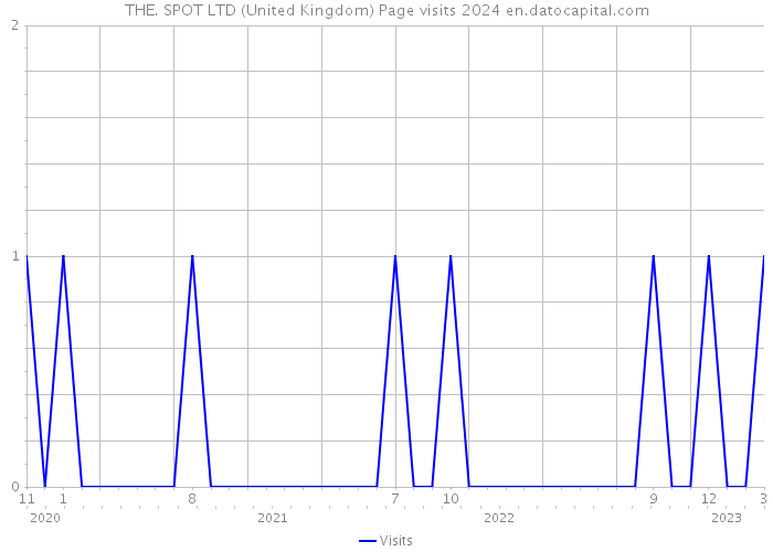 THE. SPOT LTD (United Kingdom) Page visits 2024 