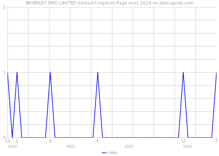 BEVERLEY DMO LIMITED (United Kingdom) Page visits 2024 