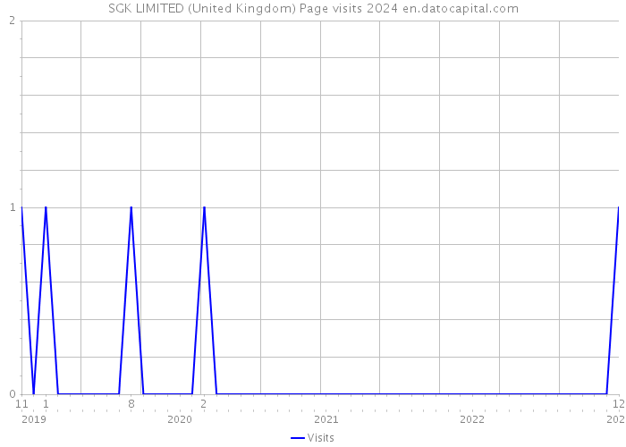 SGK LIMITED (United Kingdom) Page visits 2024 