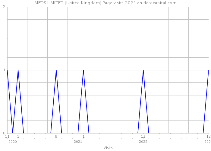 MEDS LIMITED (United Kingdom) Page visits 2024 