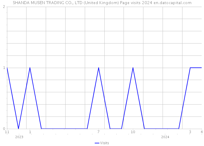 SHANDA MUSEN TRADING CO., LTD (United Kingdom) Page visits 2024 
