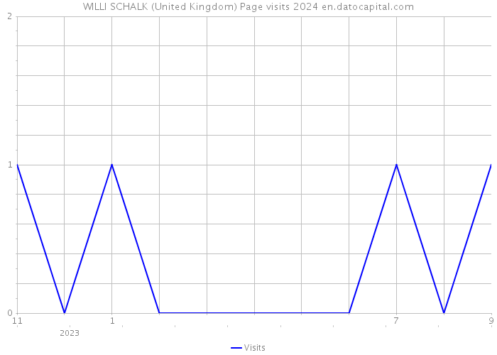 WILLI SCHALK (United Kingdom) Page visits 2024 
