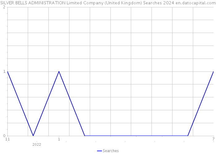 SILVER BELLS ADMINISTRATION Limited Company (United Kingdom) Searches 2024 