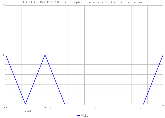 CHA CHAI GROUP LTD (United Kingdom) Page visits 2024 