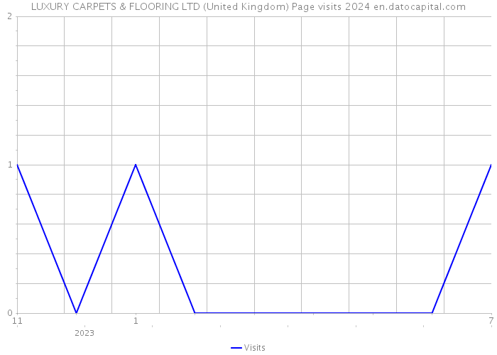 LUXURY CARPETS & FLOORING LTD (United Kingdom) Page visits 2024 