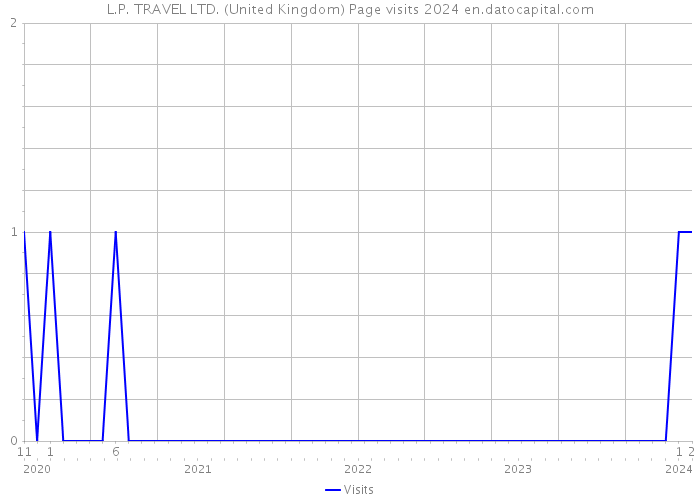 L.P. TRAVEL LTD. (United Kingdom) Page visits 2024 