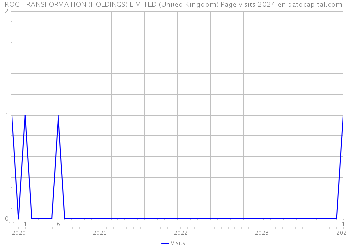 ROC TRANSFORMATION (HOLDINGS) LIMITED (United Kingdom) Page visits 2024 