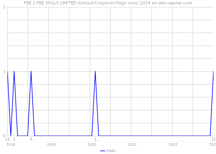 FEE 2 FEE SKILLS LIMITED (United Kingdom) Page visits 2024 