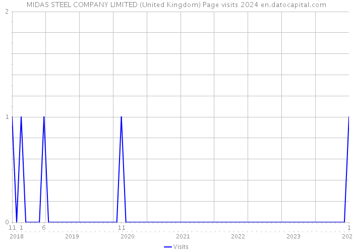 MIDAS STEEL COMPANY LIMITED (United Kingdom) Page visits 2024 