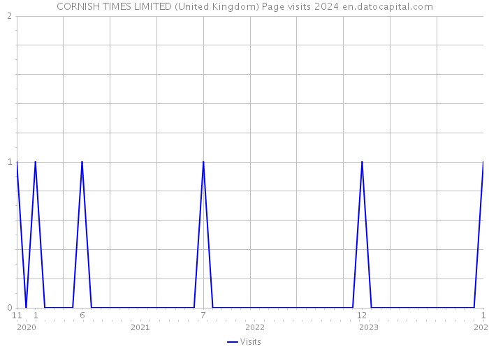 CORNISH TIMES LIMITED (United Kingdom) Page visits 2024 