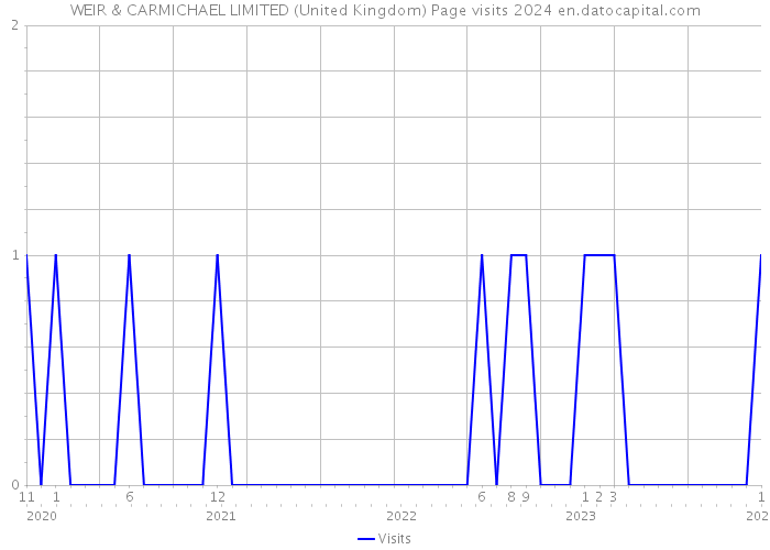 WEIR & CARMICHAEL LIMITED (United Kingdom) Page visits 2024 
