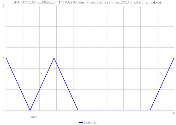 GRAHAM DANIEL MEDLEY THOMAS (United Kingdom) Searches 2024 